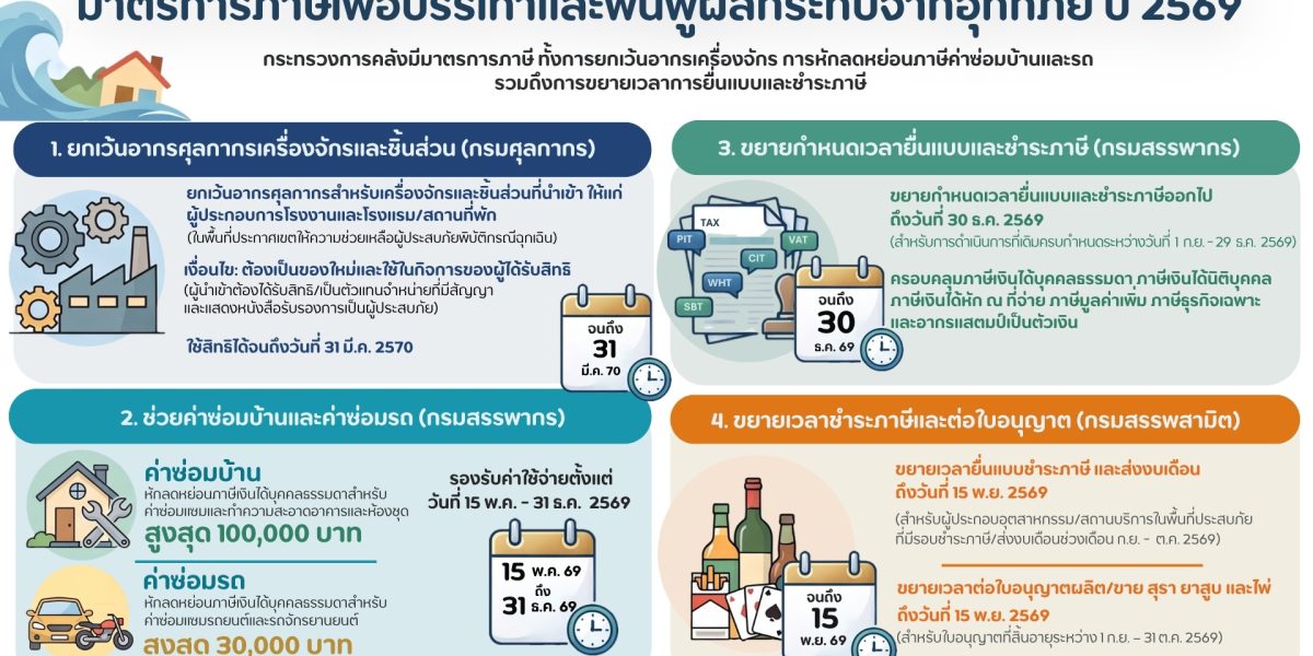 อินโฟกราฟิกมาตรการภาษีบรรเทาและฟื้นฟูผลกระทบอุทกภัยปี 2569