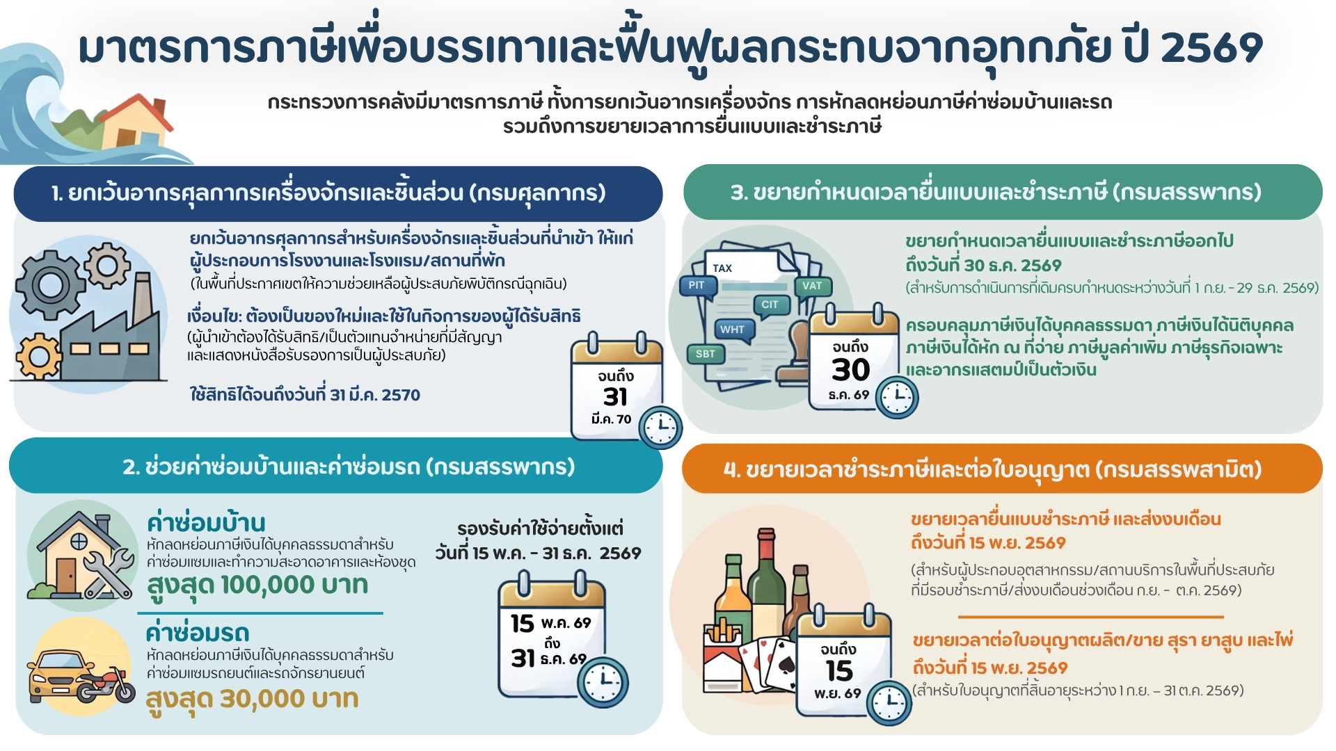 อินโฟกราฟิกมาตรการภาษีบรรเทาและฟื้นฟูผลกระทบอุทกภัยปี 2569