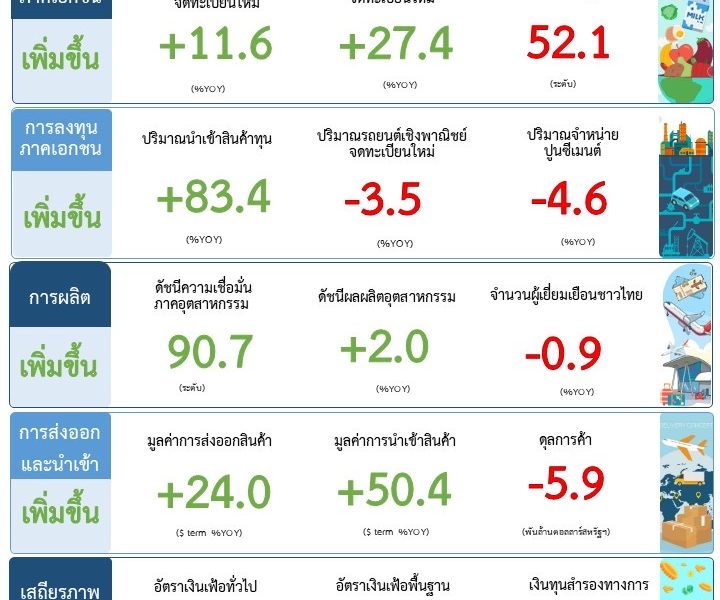 อินโฟกราฟิกรายงานภาวะเศรษฐกิจการคลัง เดือนกันยายน 2569 สำนักงานเศรษฐกิจการคลัง
