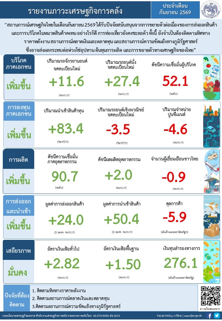 อินโฟกราฟิกรายงานภาวะเศรษฐกิจการคลัง เดือนกันยายน 2569 สำนักงานเศรษฐกิจการคลัง